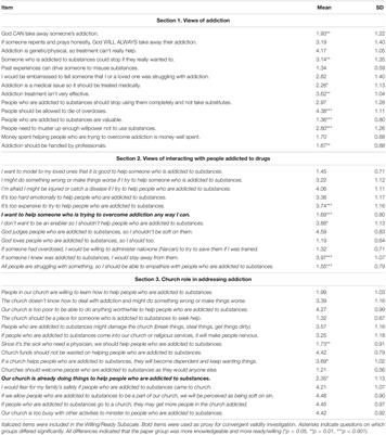 Initial Validation and Findings From the Willing/Ready Subscale of the Church Addiction Response Scale